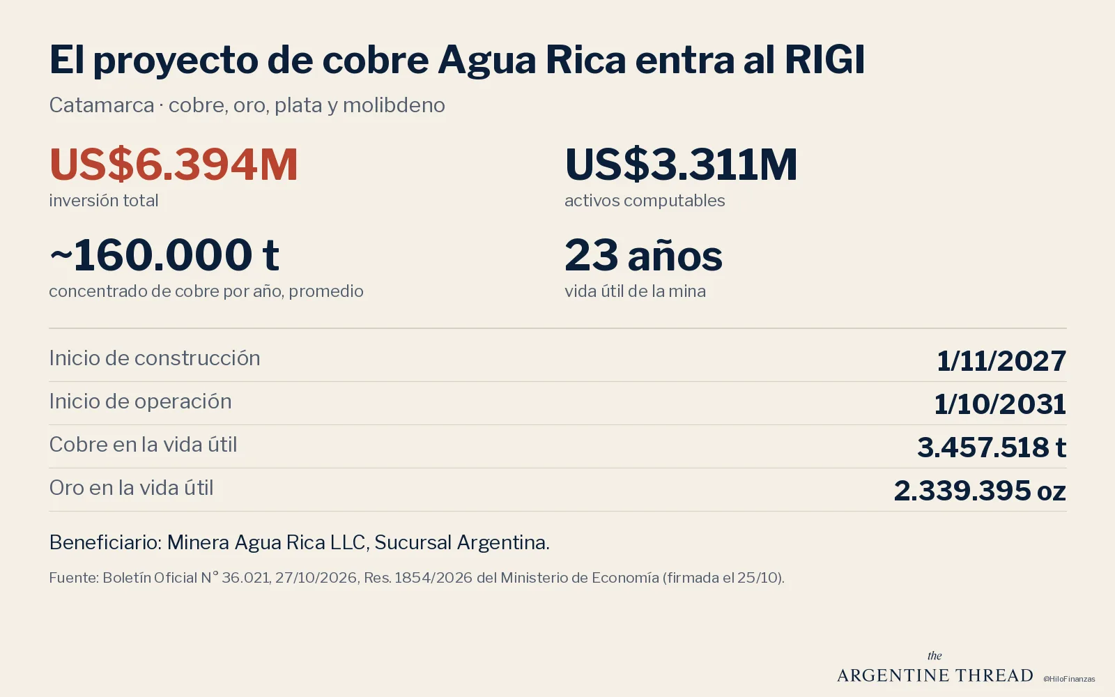 Gráfico: aprobación de Agua Rica en el RIGI, inversión total de US$ 6.390 millones, activos computables por US$ 3.310 millones, vida útil de la mina de 23 años