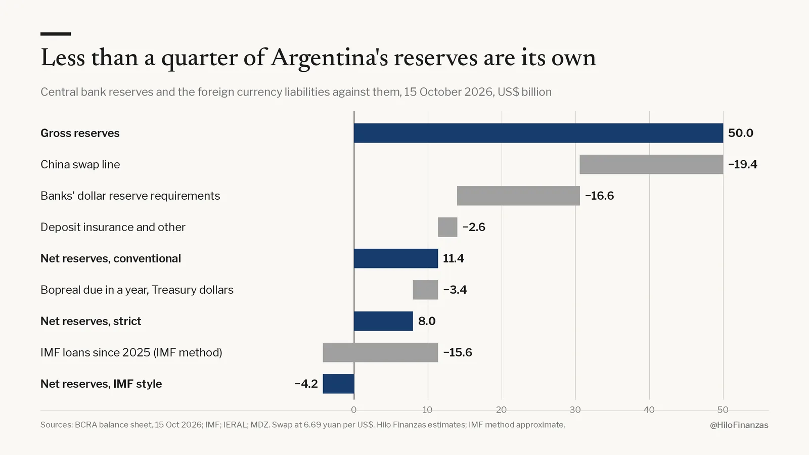 Chart: BCRA purchases in 2026 compared with the rise in gross reserves