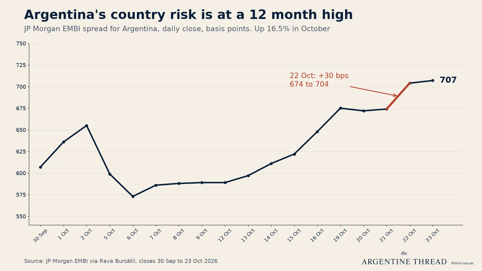 Chart: Argentina EMBI spread, daily closes 30 Sep to 23 Oct 2026, rising to 707 basis points