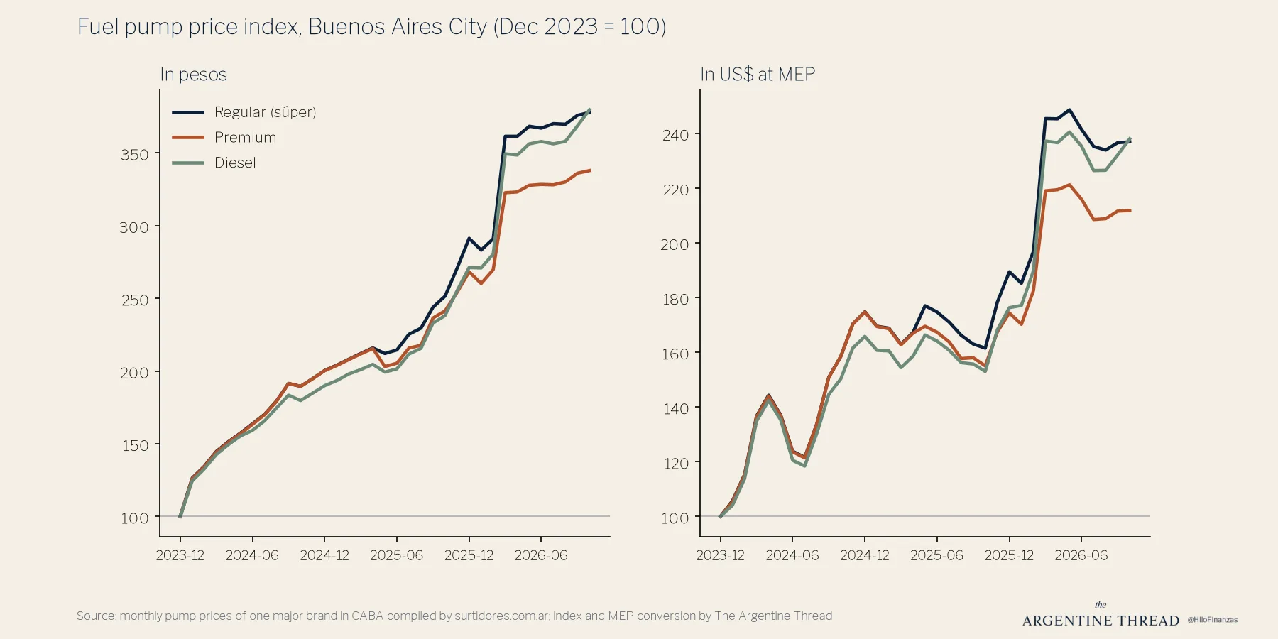 Chart: fuel pump price index for regular, premium and diesel in Buenos Aires City, December 2023 = 100, in pesos and in US dollars at MEP