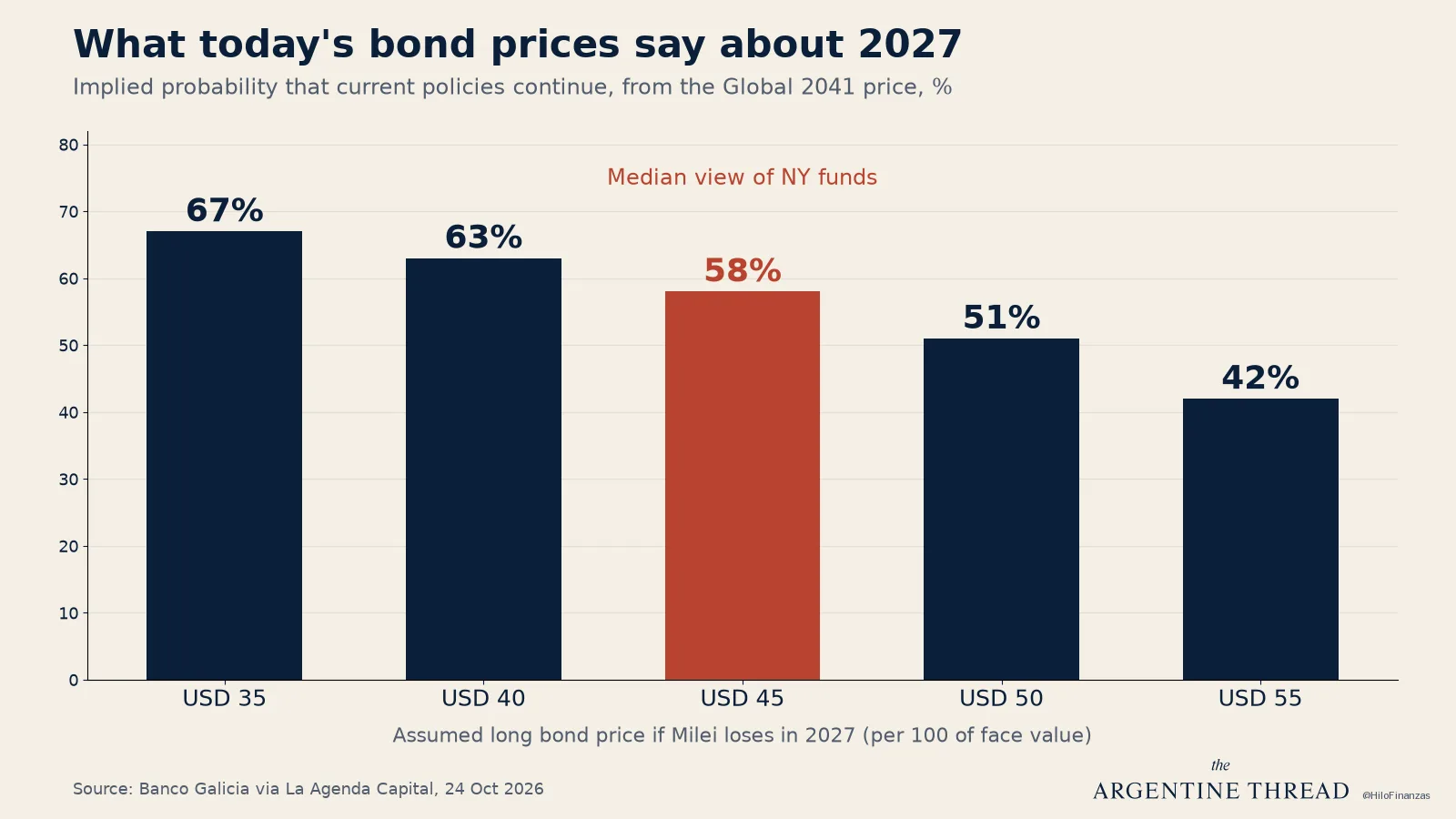 Chart: implied probability of policy continuity at assumed adverse scenario bond prices from 35 to 55