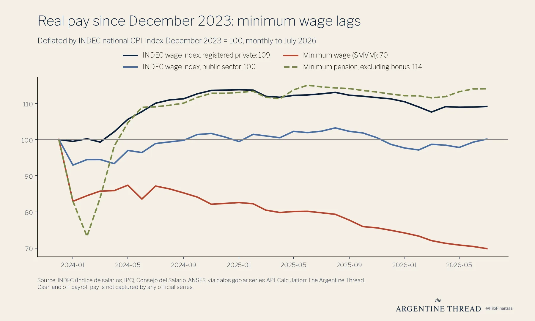 Chart: real minimum wage, minimum pension and INDEC wage indices deflated by CPI since December 2023
