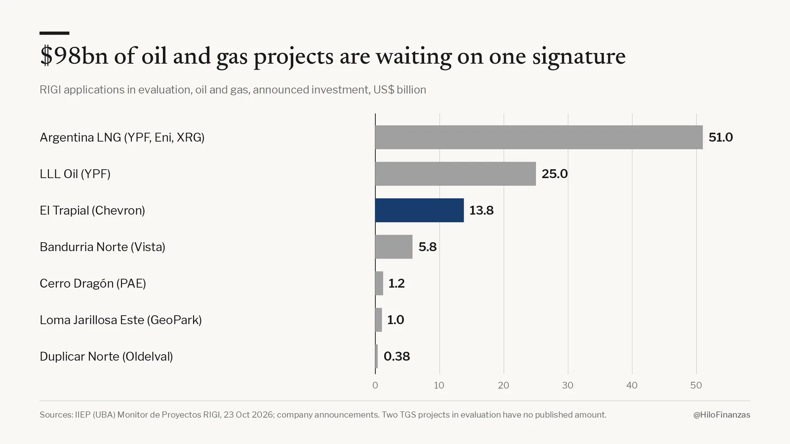 Chart: oil and gas projects waiting for RIGI approval, announced investment in US$ billion