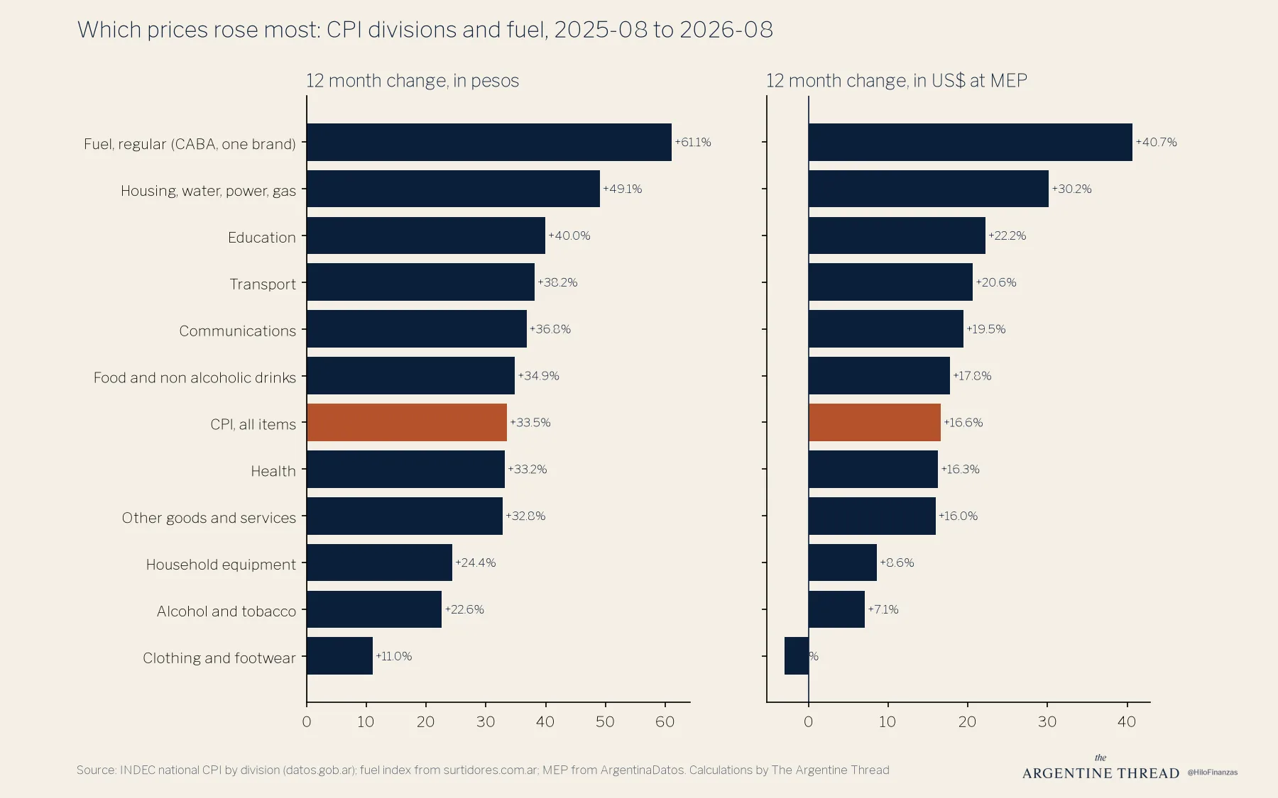 Chart: 12 month price change by CPI division and fuel, in pesos and in US dollars at MEP