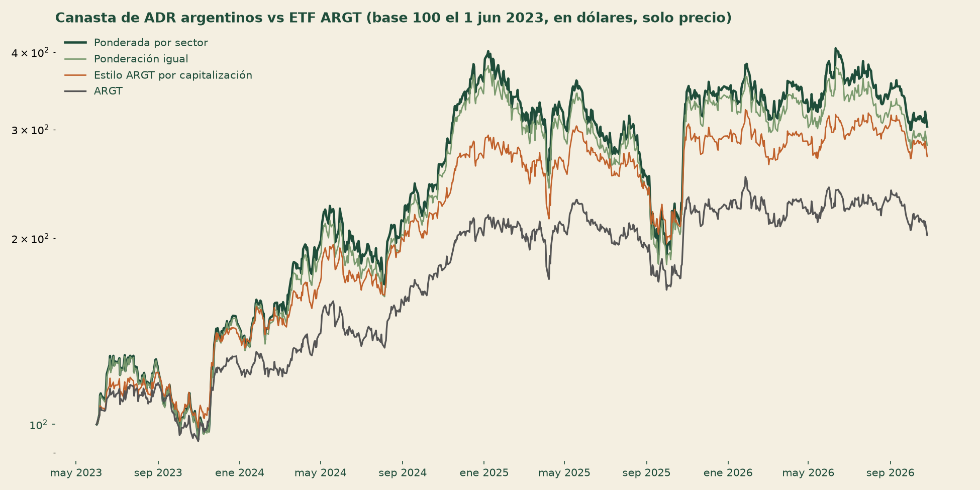 Nuestra canasta de ADR comparada con el ETF ARGT desde junio de 2023