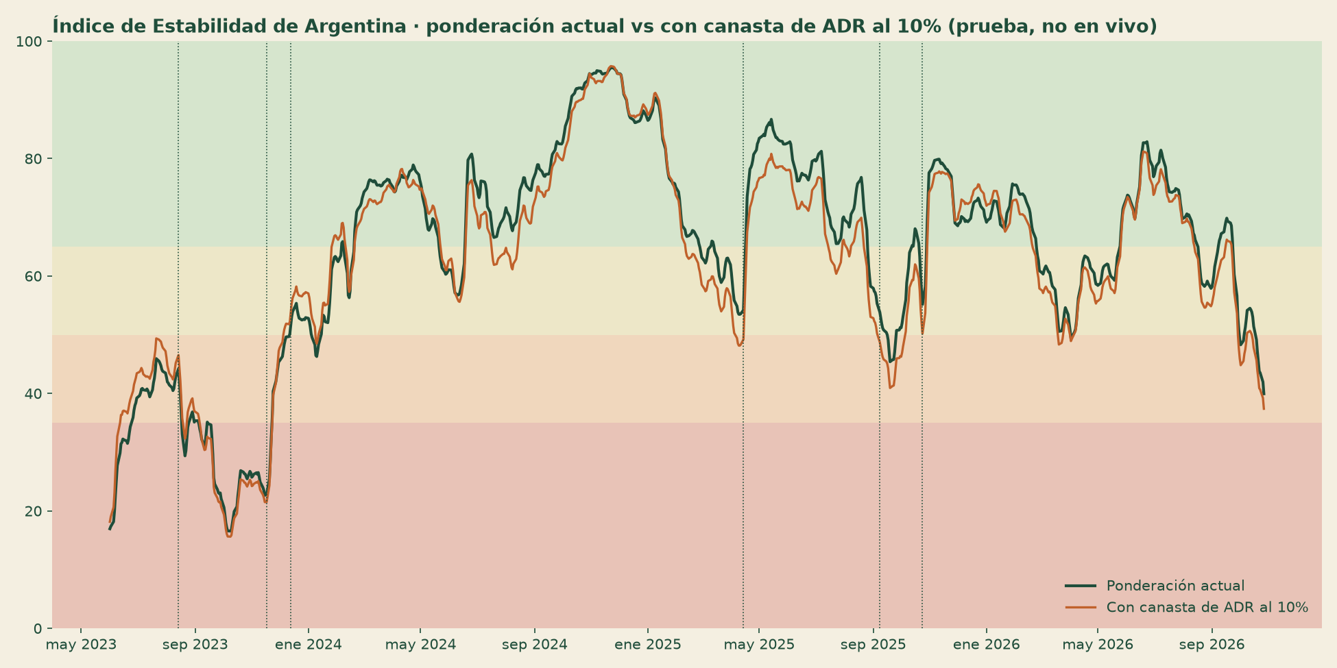 Gráfico de líneas del Índice de Estabilidad de Argentina desde junio de 2023 hasta el 26 oct 2026, con las franjas Estable, Atención, En debilitamiento y En tensión
