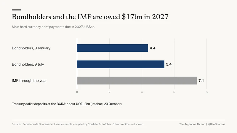 Gráfico: los vencimientos con bonistas y el FMI suman US$ 17.000 millones en 2027
