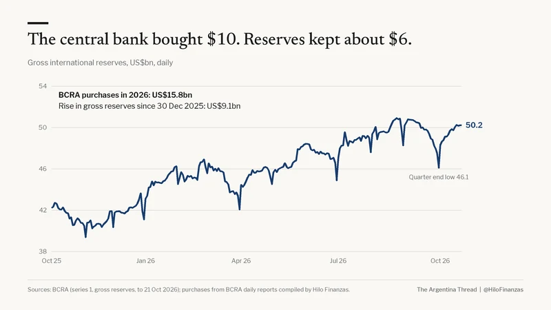 Gráfico: el Banco Central compró US$ 15.800 millones en 2026 mientras las reservas brutas subieron US$ 9.100 millones