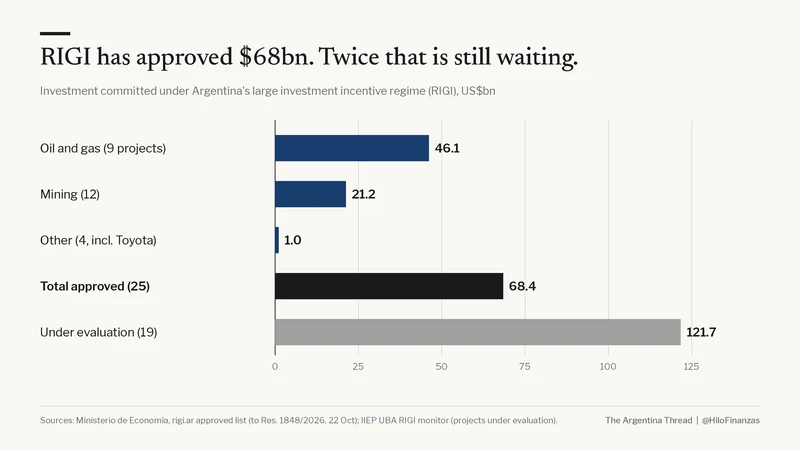 Gráfico: el RIGI aprobó US$ 68.000 millones y US$ 121.700 millones siguen en evaluación