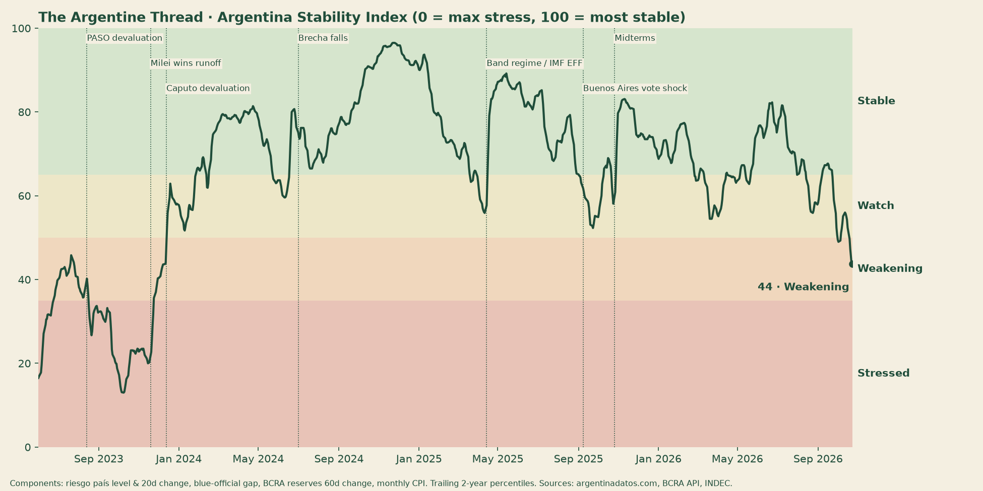 Line chart of the Argentina Stability Index from June 2023 to 23 Oct 2026, with Stable, Watch, Weakening and Stressed bands